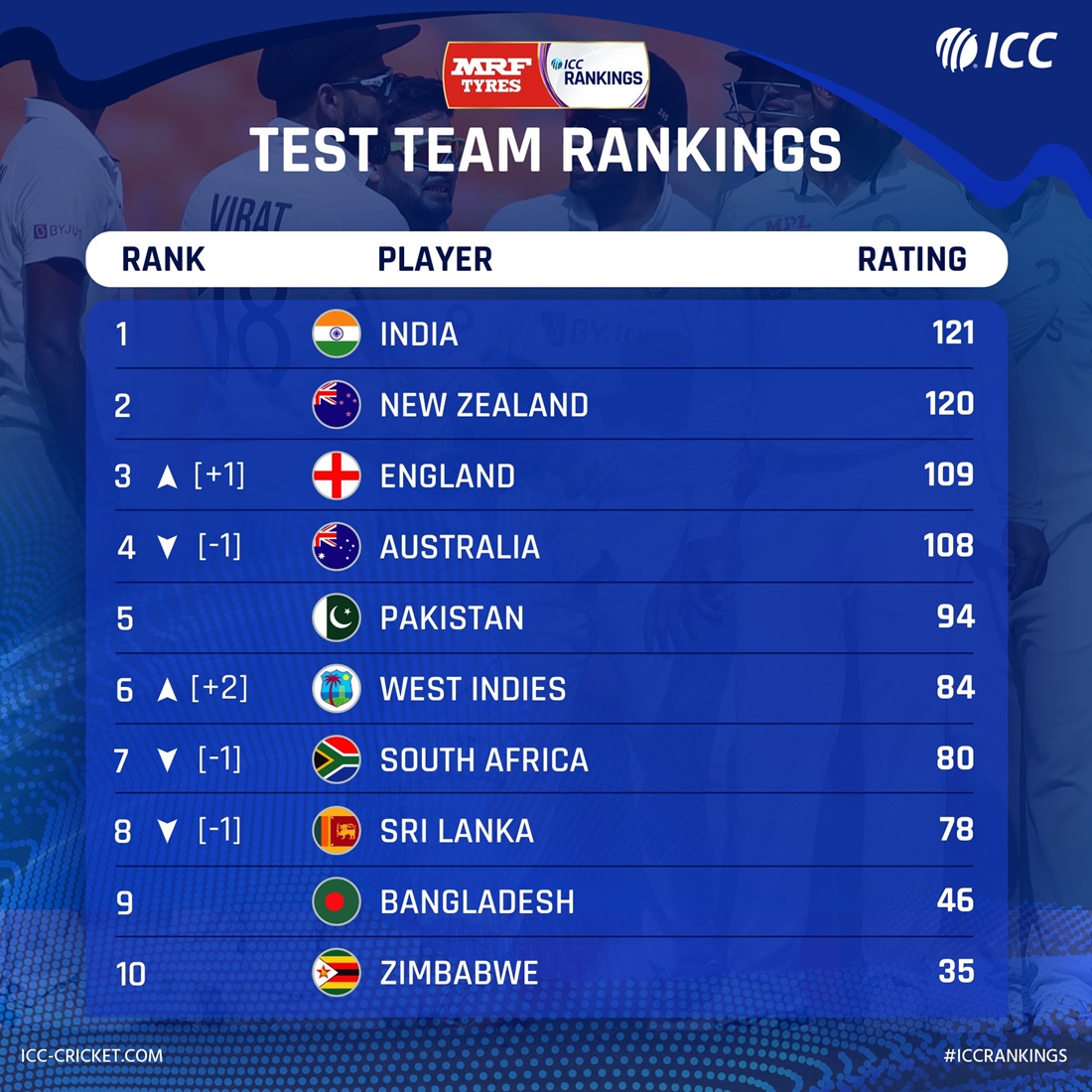 test ranking