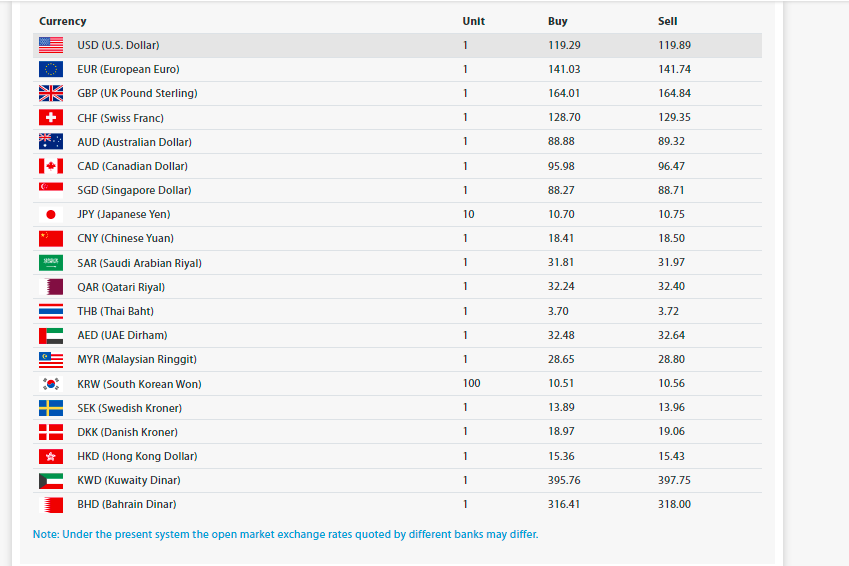 rate of exchange