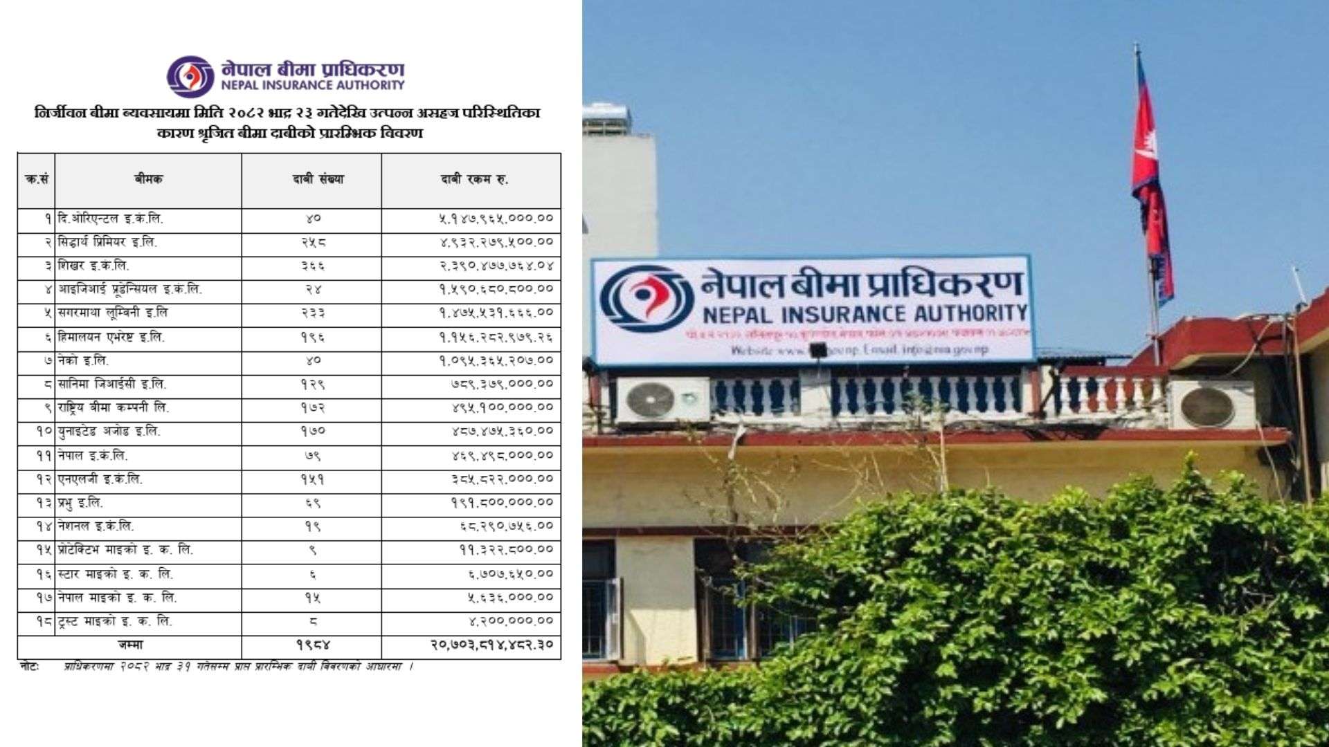 जेनजी आनदोलनको क्षतिः २० अर्ब ७० करोड भन्दा बढीको बीमा दाबी