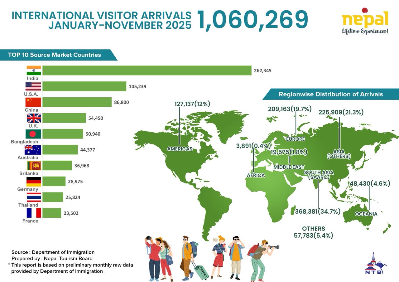 नोभेम्बरमा भित्रिए एक लाख १६ हजार पर्यटक,  ११ महिनामा १० लाख ६० हजार