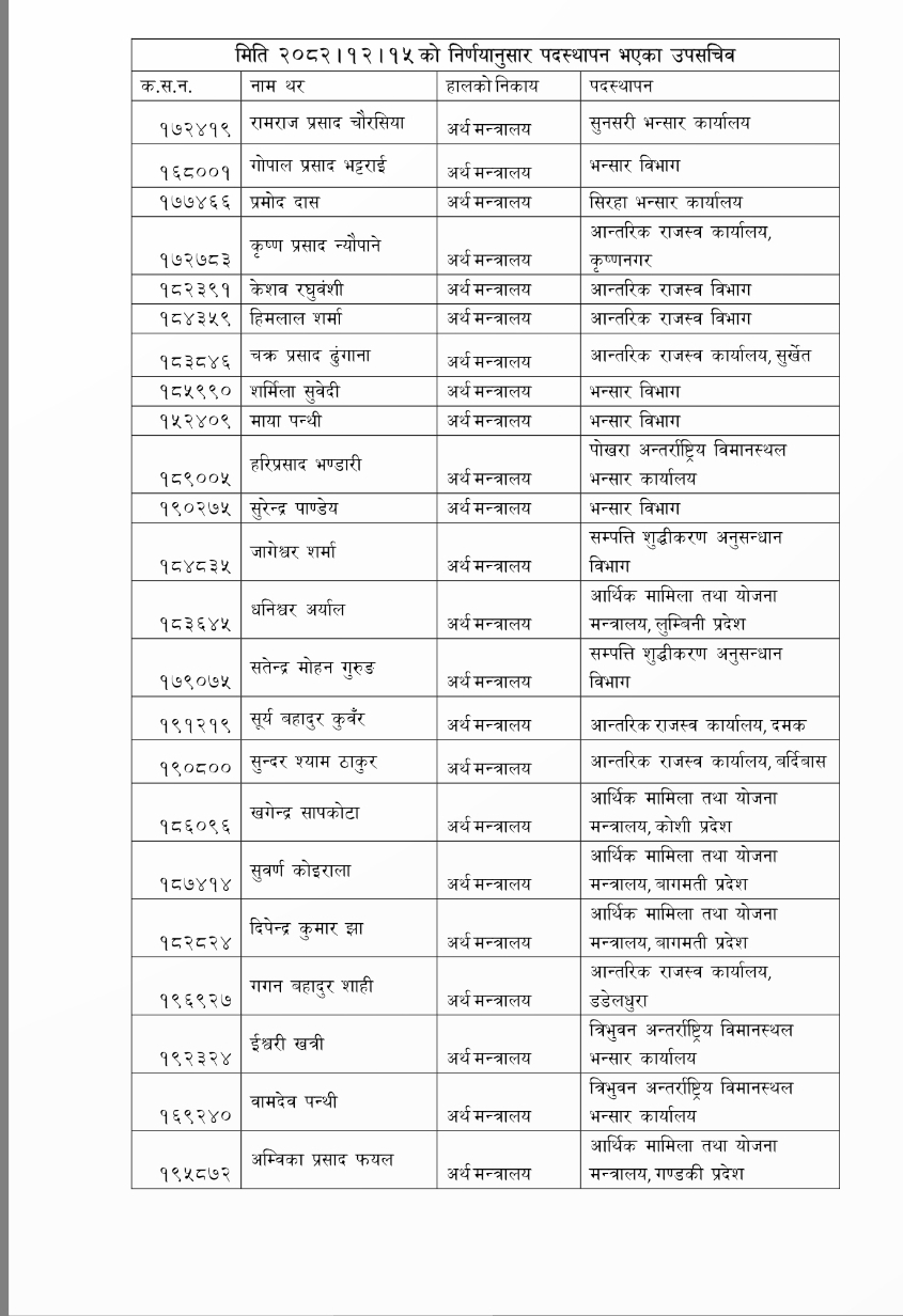 अर्थान्त्रालयले मेरिटमा आधारित गर्यो ३० उपसचिवको सरुवा तथा पदस्थापन