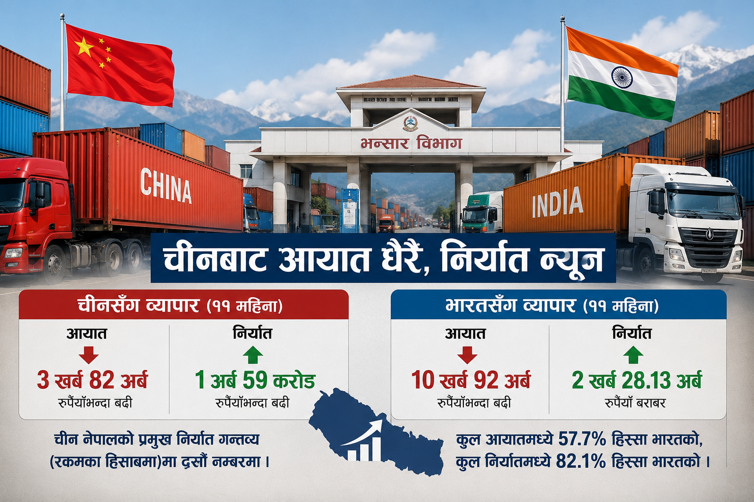 चीनसँग व्यापार असन्तुलन गहिरिँदै, ११ महिनामा ३.८२ खर्बको आयात हुँदा निर्यात केवल १.५९ अर्ब चीनसँग व्यापार असन्तुलन गहिरिँदै, ११ महिनामा ३.८२ खर्बको आयात हुँदा निर्यात केवल १.५९ अर्ब