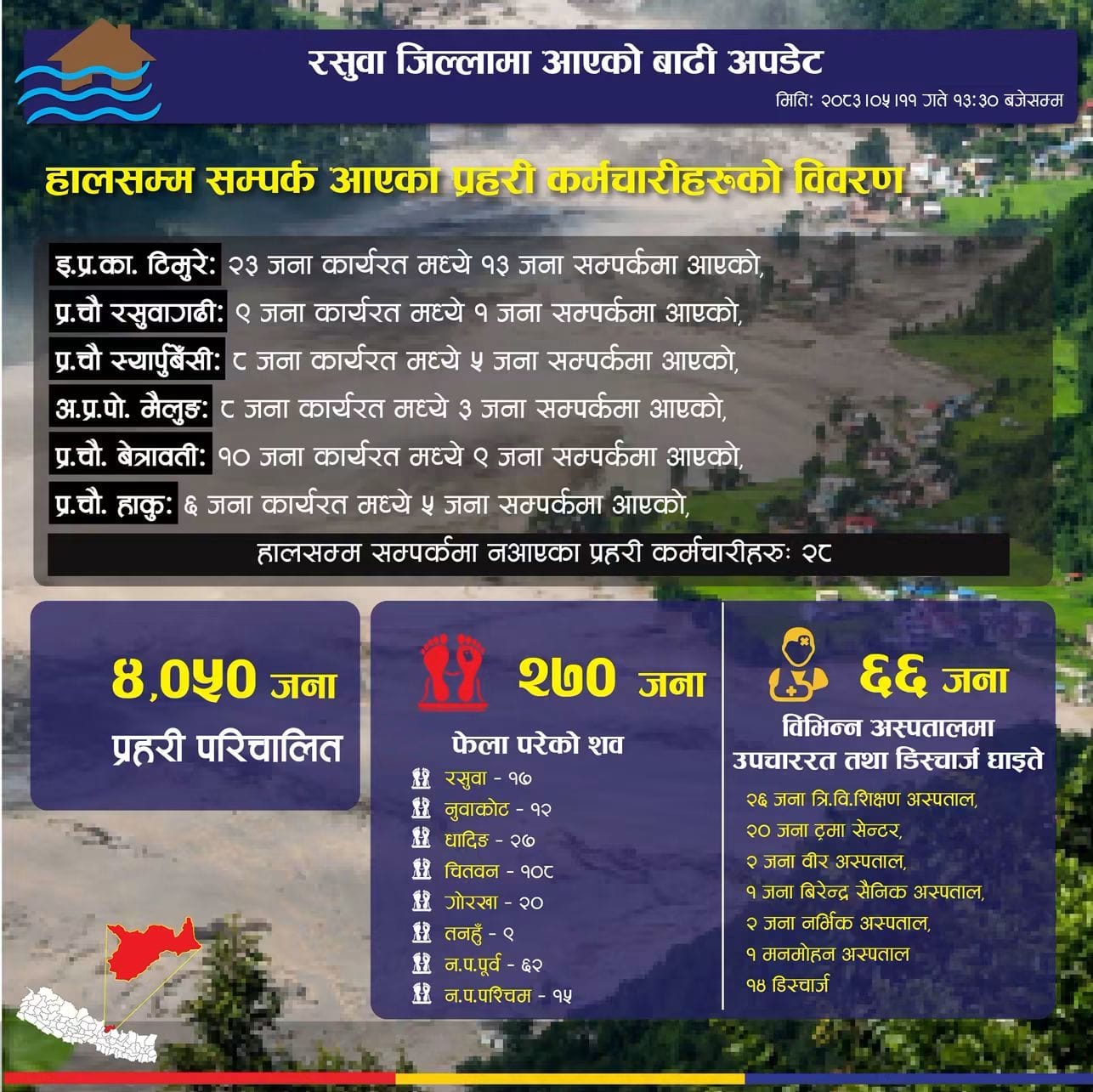 रसुवा बाढी अपडेट:  २७० जनाको मृत्यु, २८ प्रहरी अझै सम्पर्कविहीन