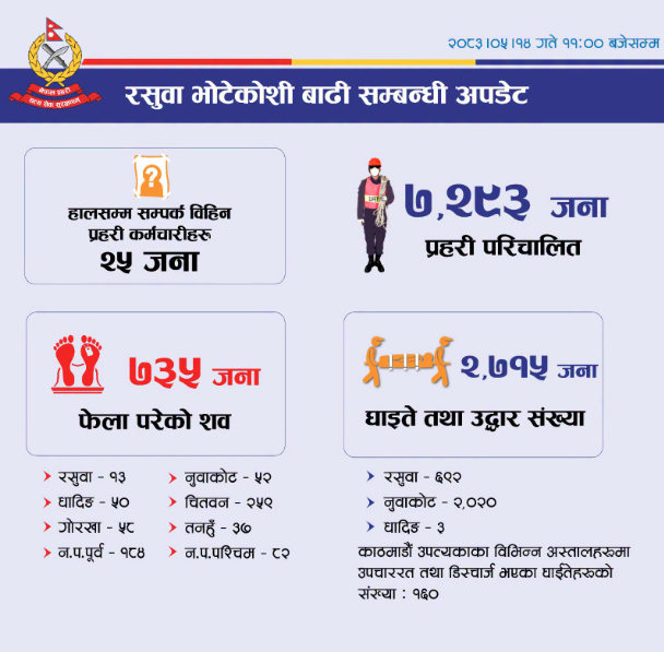 भोटेकोशी बाढी: ७३५ वटा शव फेला, २५ प्रहरी सम्पर्कविहीन