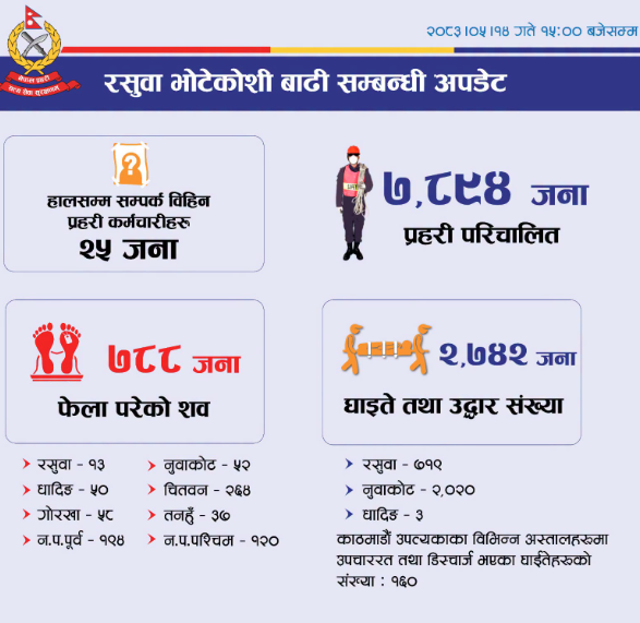 भोटेकोशी बाढी: ७८८ वटा शव फेला, उद्धारका लागि सात हजार ८९४ जना प्रहरी परिचालन भोटेकोशी बाढी: ७८८ वटा शव फेला, उद्धारका लागि सात हजार ८९४ जना प्रहरी परिचालन