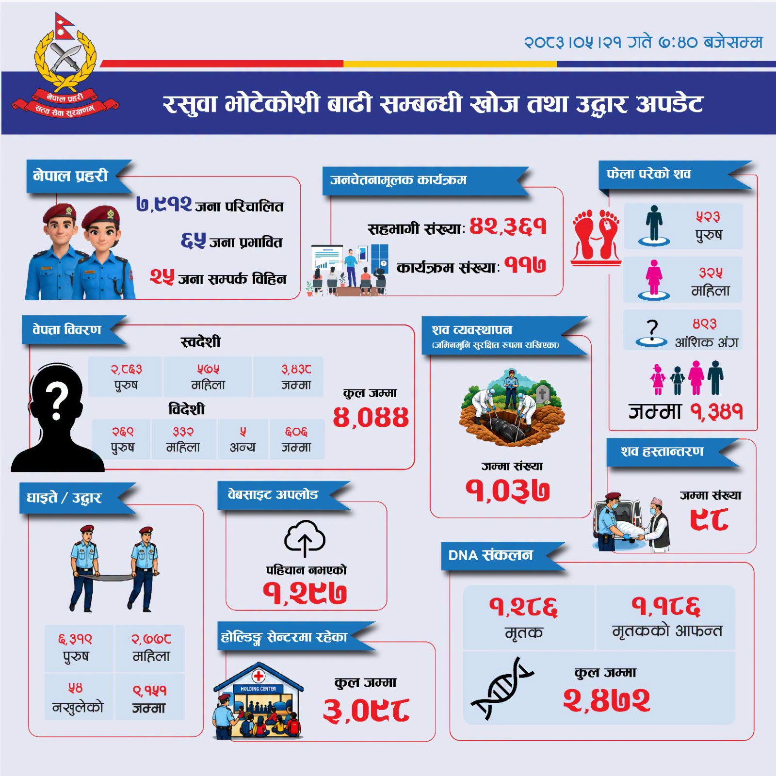 भोटेकोशी बाढी अपडेट: १ हजार ३४१ वटा शव फेला